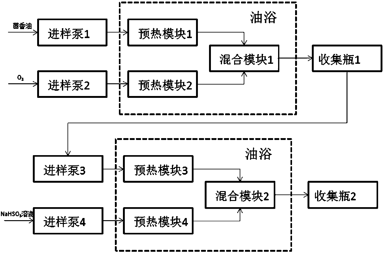 Method for preparing anisaldehyde through micro-channel continuous ozone oxidation