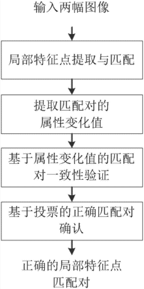 Post-verification method for local feature point matching pairs