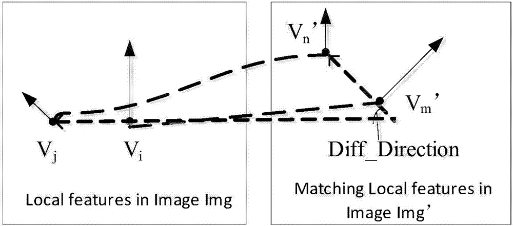 Post-verification method for local feature point matching pairs