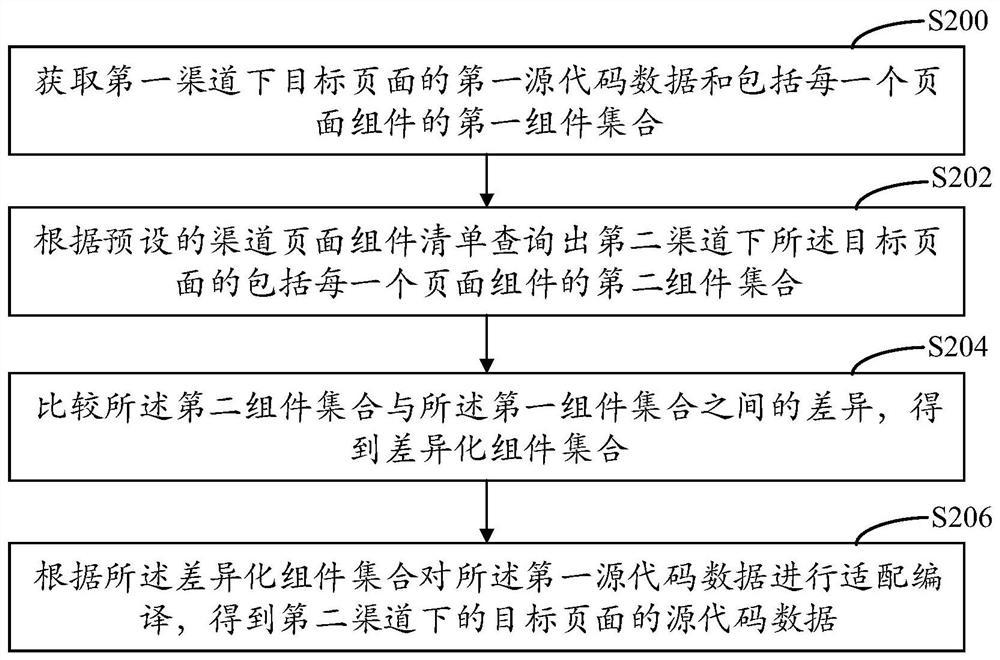 Applet page code generation method and device and computer equipment