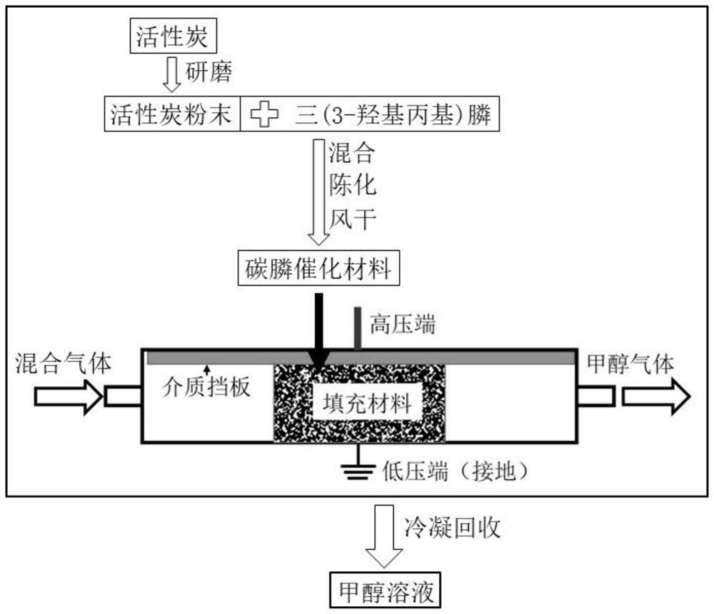 Method for rapidly converting formaldehyde into methanol