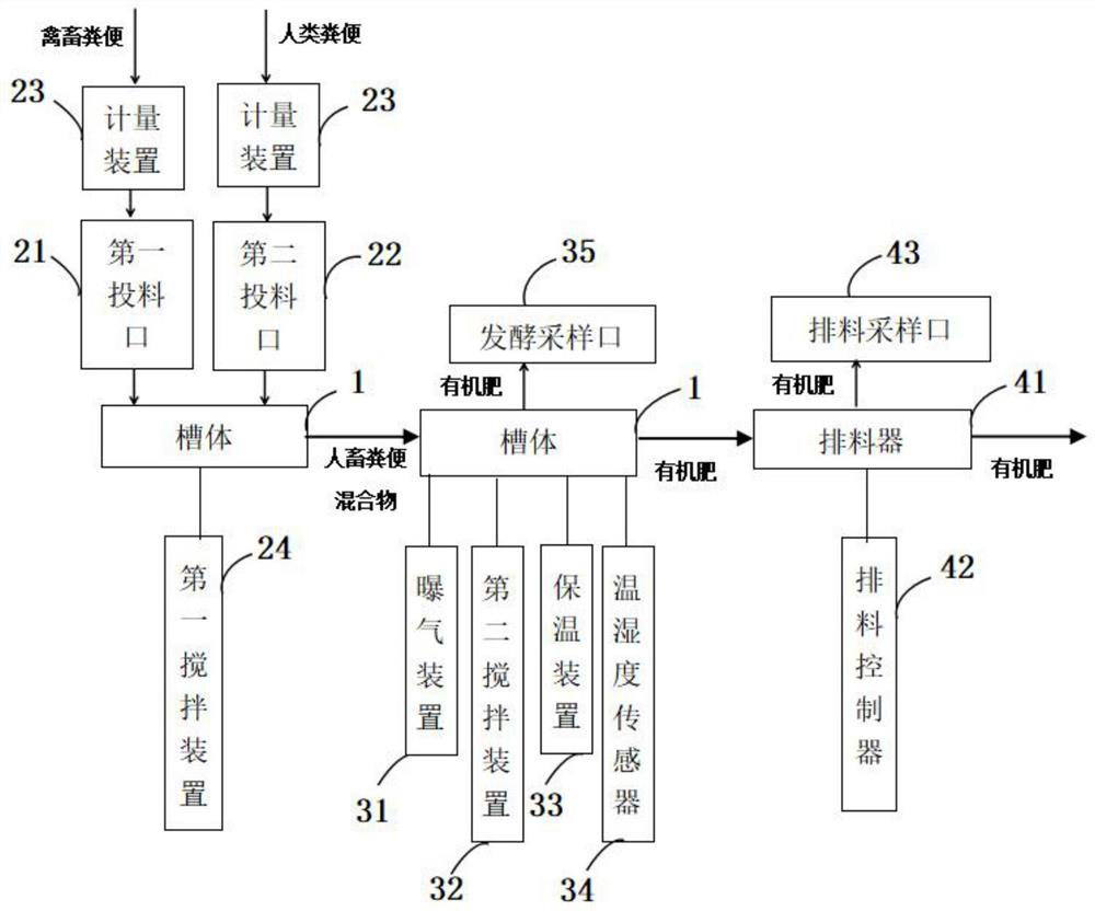 Production method and production system for preparing organic fertilizer by mixing livestock manure with human manure