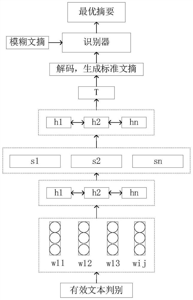 Text abstract generation system and method based on adversarial learning and hierarchical neural network