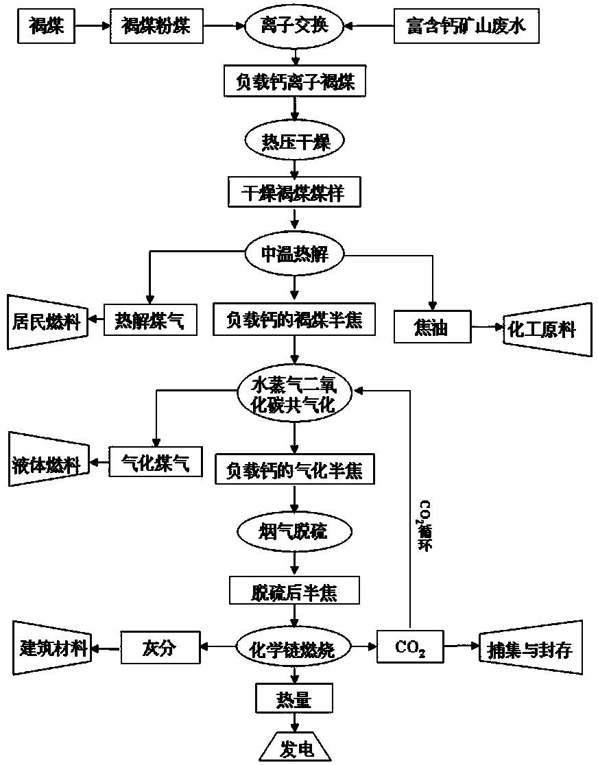 Method for efficient resource utilization of lignite