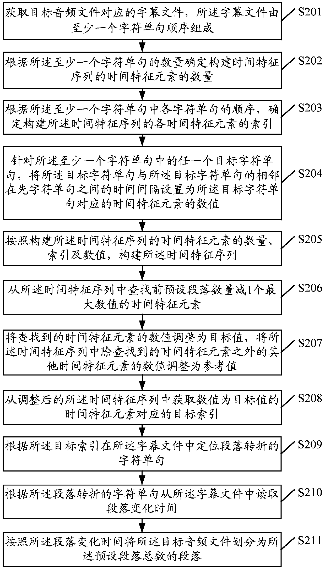 An audio processing method, device and terminal