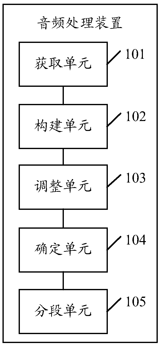 An audio processing method, device and terminal