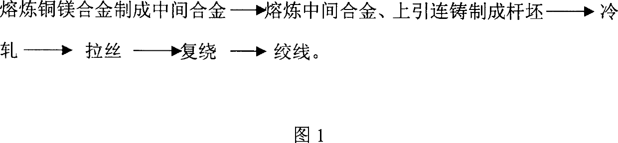 Copper-magnesium alloy strand production process thereof