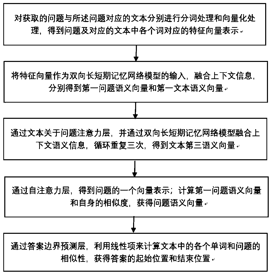 Machine reading comprehension answer obtaining method based on multi-round attention mechanism