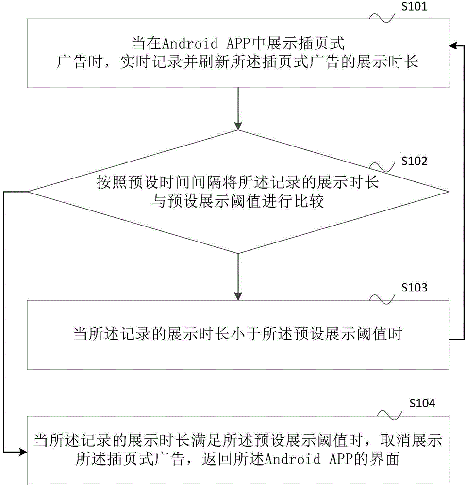 Advertisement processing method and system
