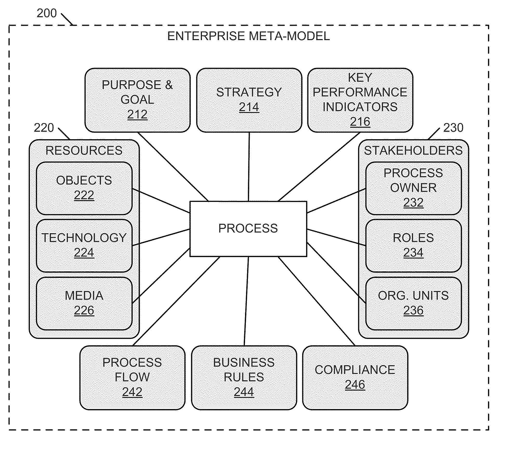 Systems and methods for integrating process perspectives and abstraction levels into process modeling
