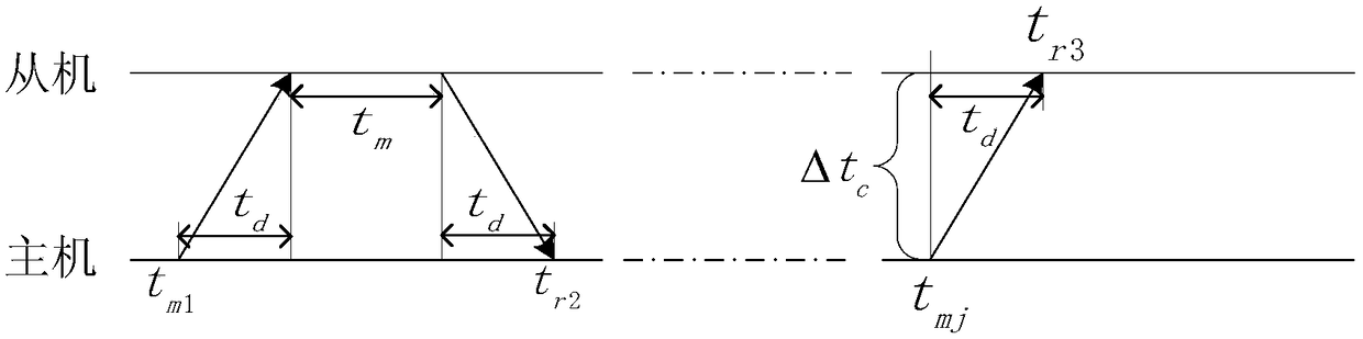 Double-end traveling wave ranging method without depending on absolute time difference