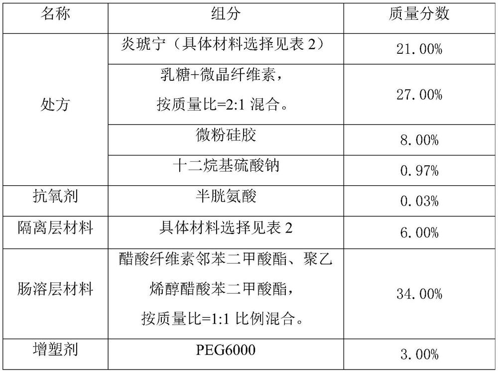 A kind of Yanhuning enteric-coated preparation and its preparation method