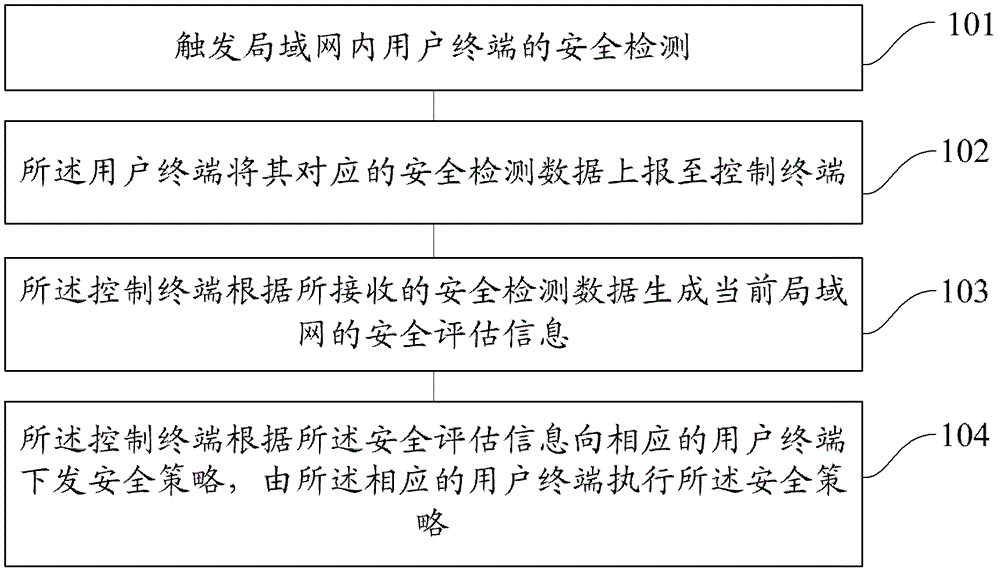 Method and system for local area network security assessment