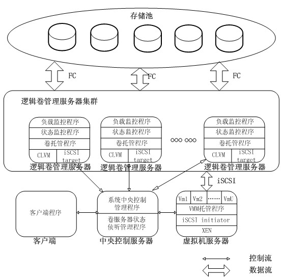 Cloud storage system with balanced multi-server load