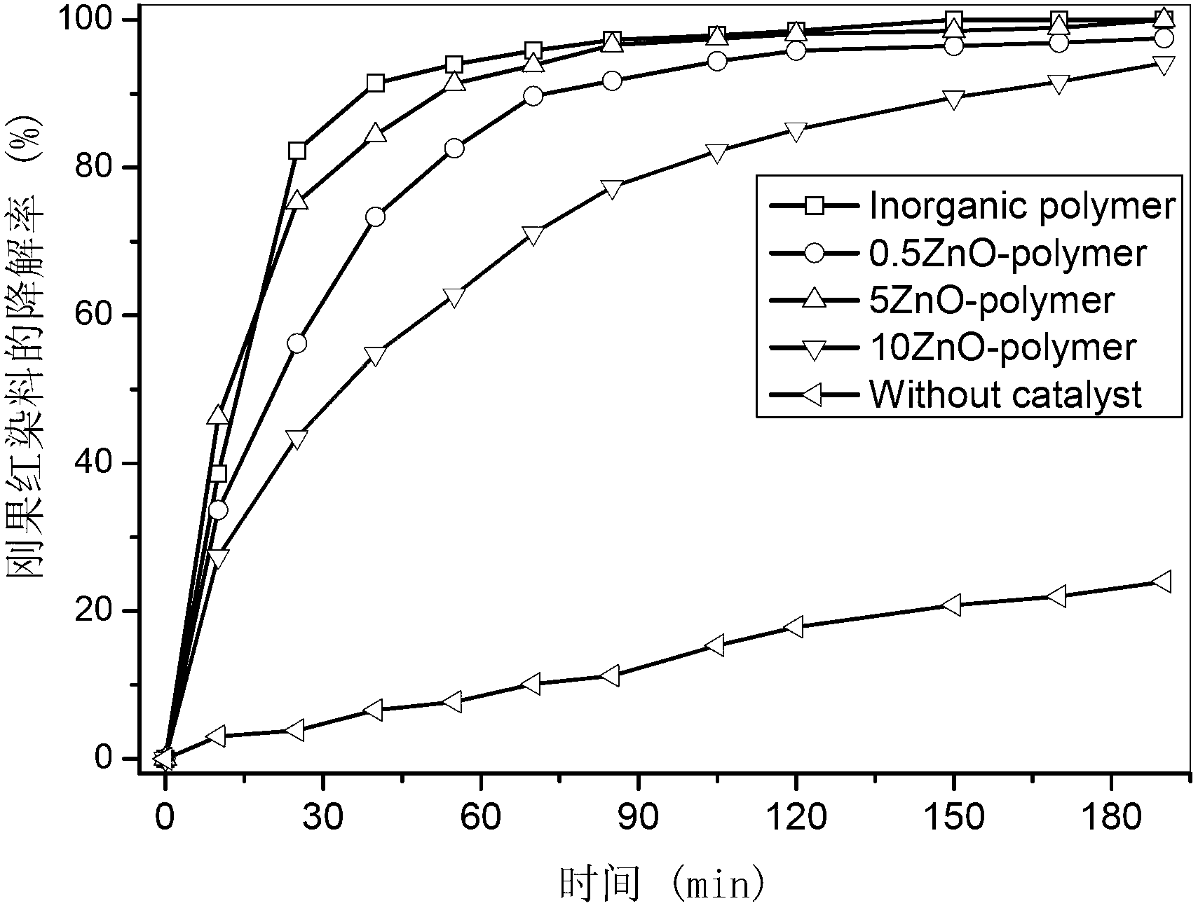 Preparation of steel-slag-based inorganic polymer-zinc oxide semiconductor composite catalyst and application of steel-slag-based inorganic polymer-zinc oxide semiconductor composite catalyst in degradation of dyeing wastewater