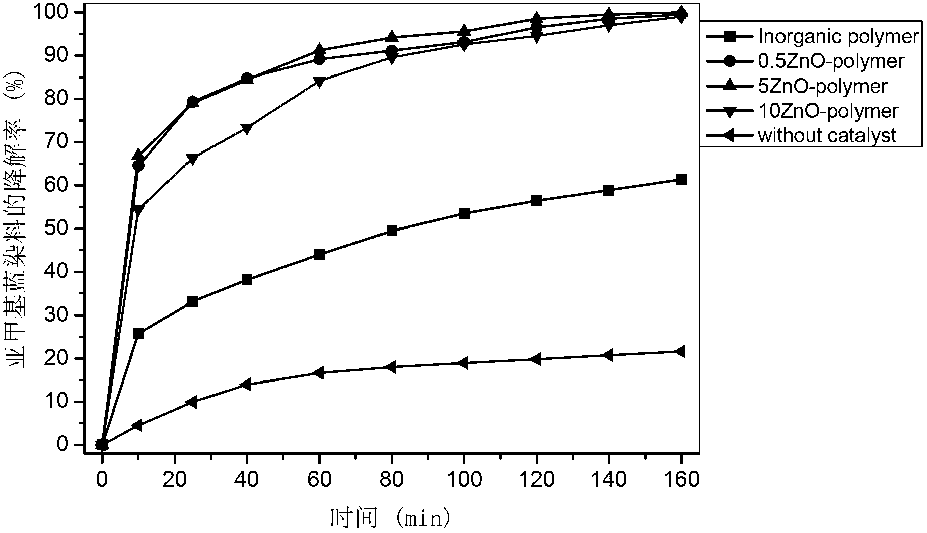 Preparation of steel-slag-based inorganic polymer-zinc oxide semiconductor composite catalyst and application of steel-slag-based inorganic polymer-zinc oxide semiconductor composite catalyst in degradation of dyeing wastewater