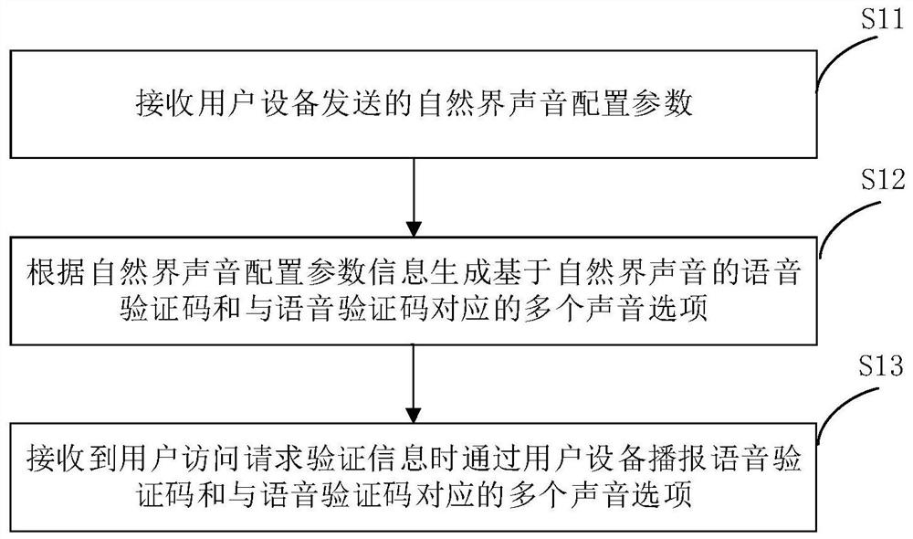 Voice verification code implementation method and device