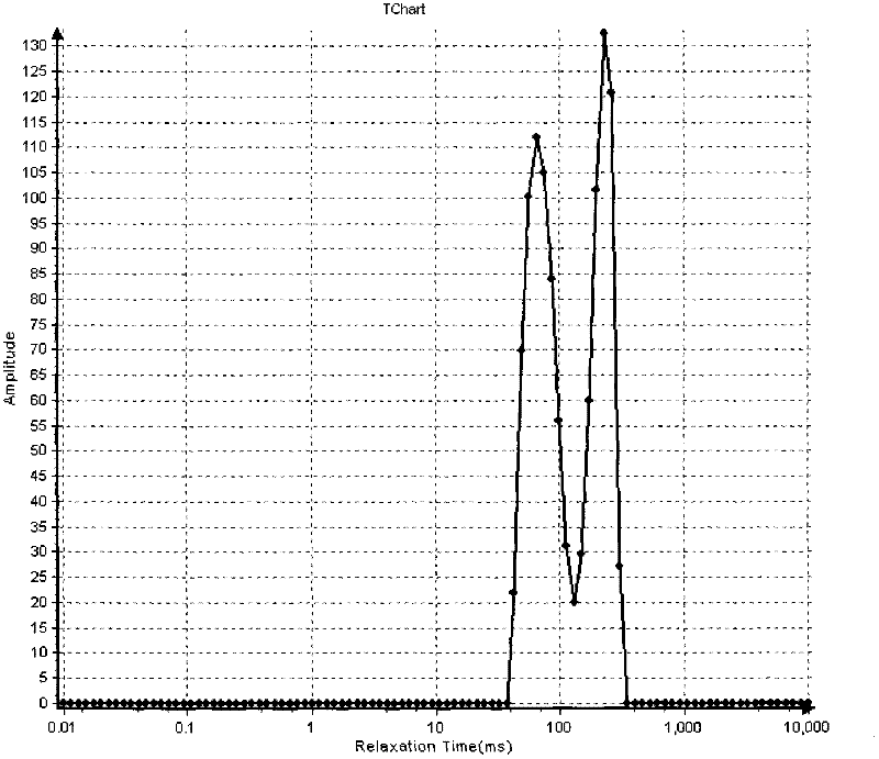Method for identifying quality of edible oil with low-field NMR (Nuclear Magnetic Resonance)