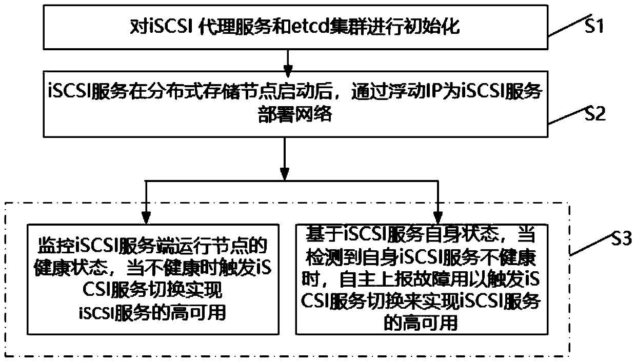 Method and system for realizing high availability of iSCSI