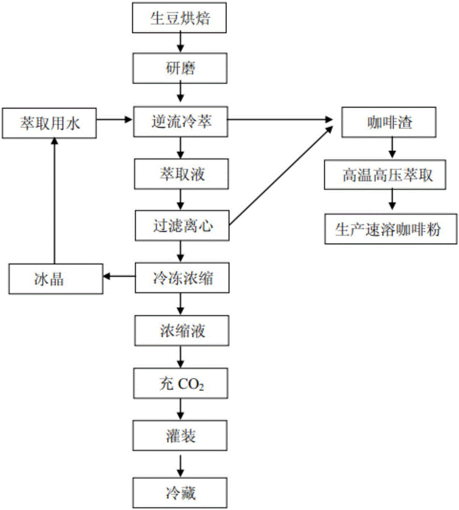 Method for producing high quality coffee concentrated solution