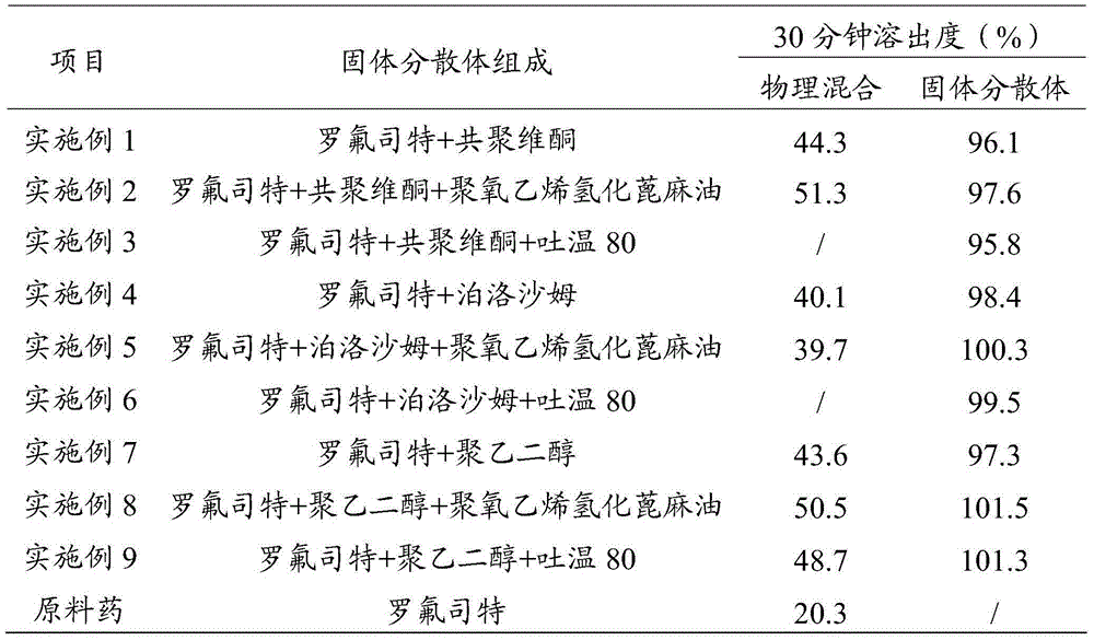 Roflumilast solid dispersoid and preparation method thereof as well as roflumilast preparation