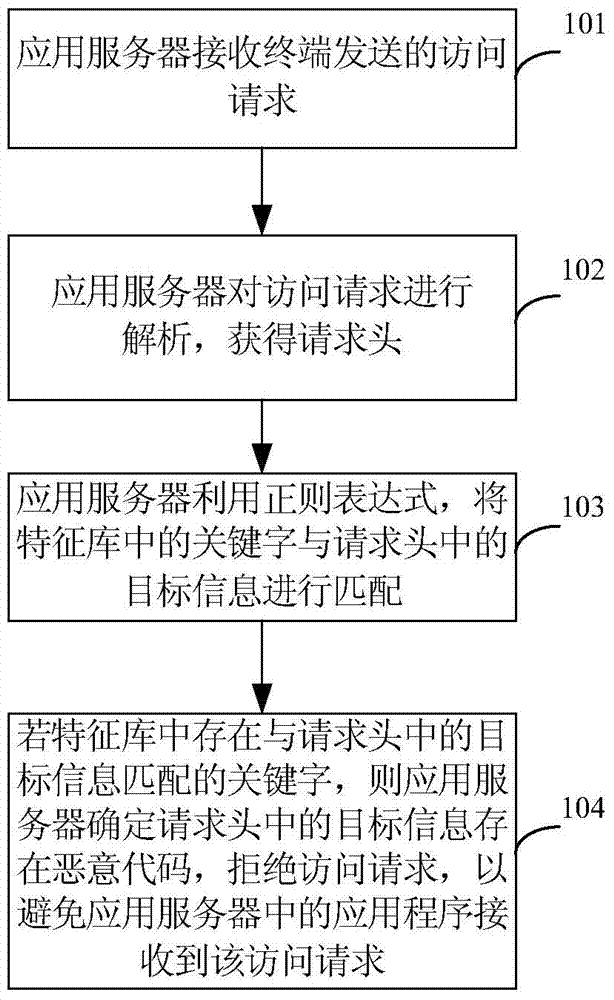 Cross-site scripting attack defense method and device and application server