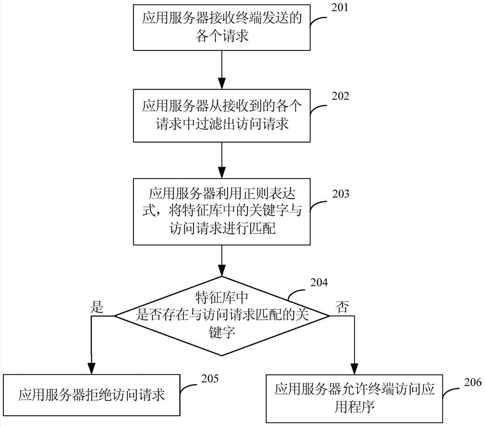Cross-site scripting attack defense method and device and application server