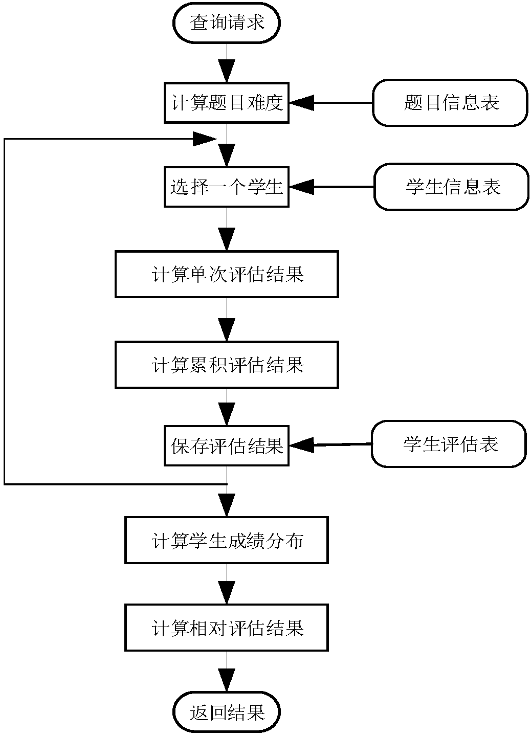 Personalized assessment method for subject grasping ability of student