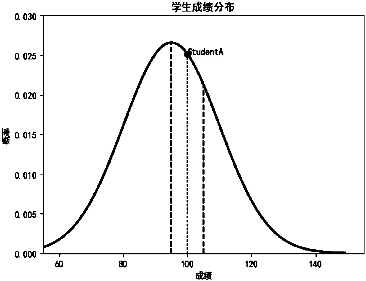 Personalized assessment method for subject grasping ability of student