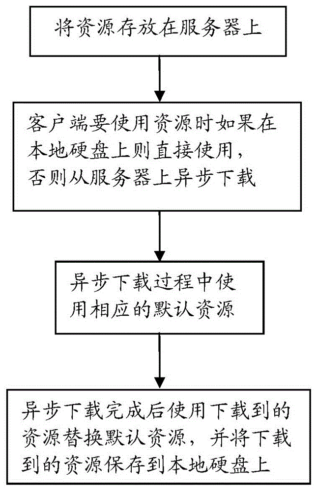 A method of web-based online game client