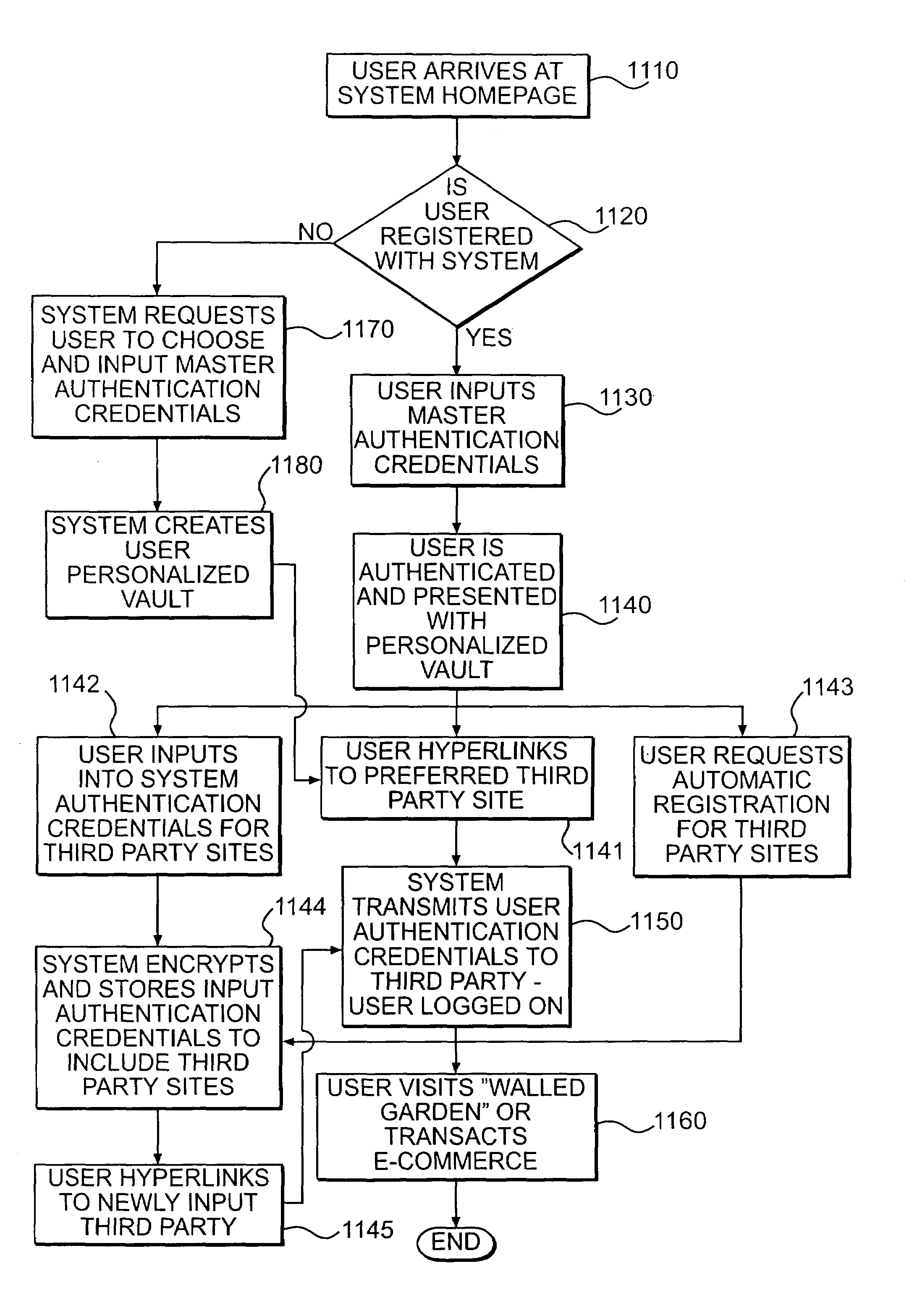 Method and system for secure registration, storage, management and linkage of personal authentication credentials data over a network