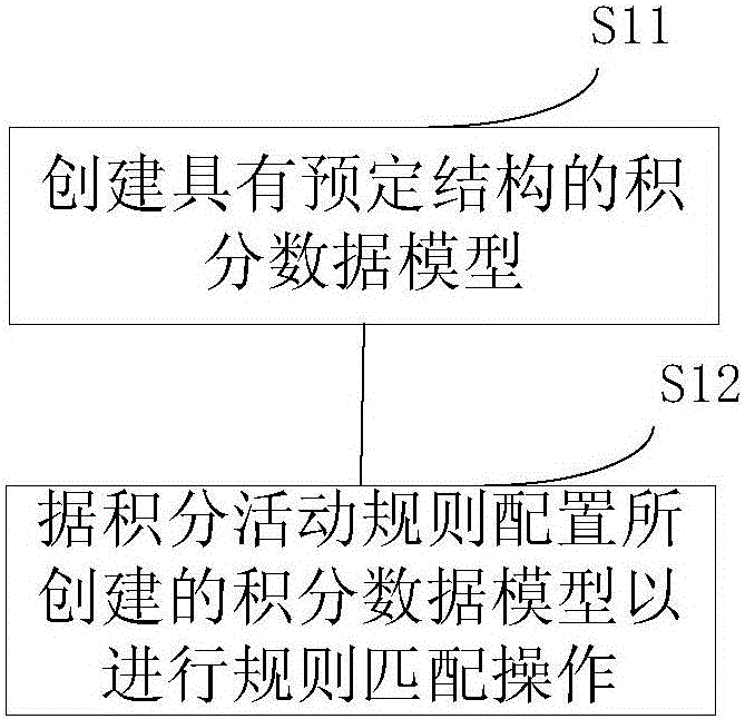 Integration data processing method and device