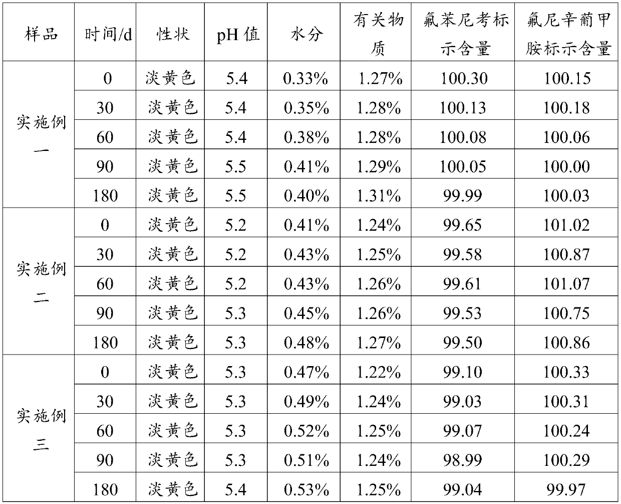 A kind of veterinary compound florfenicol injection and preparation method thereof