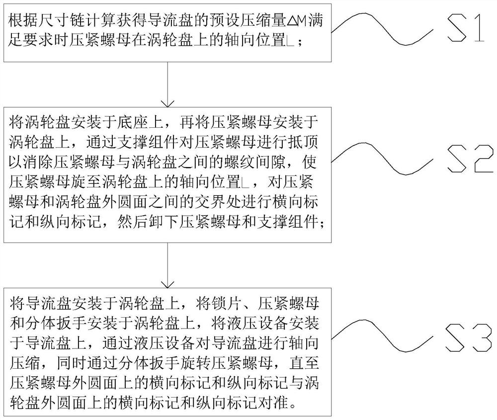 Flow guide disc installation method and installation device