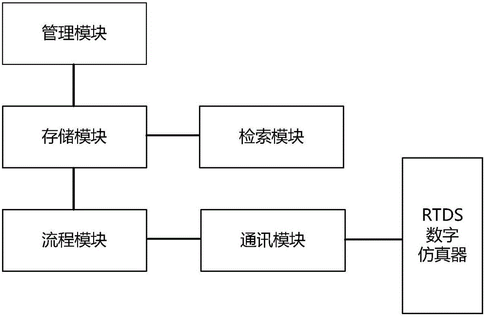 RTDS (real-time digital simulator) simulation experiment project management system and retrieval method