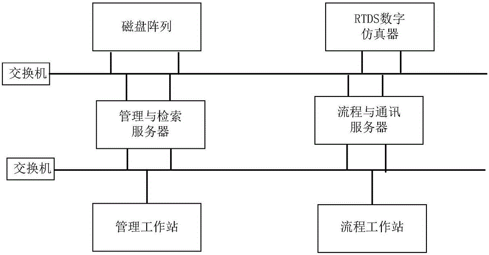 RTDS (real-time digital simulator) simulation experiment project management system and retrieval method