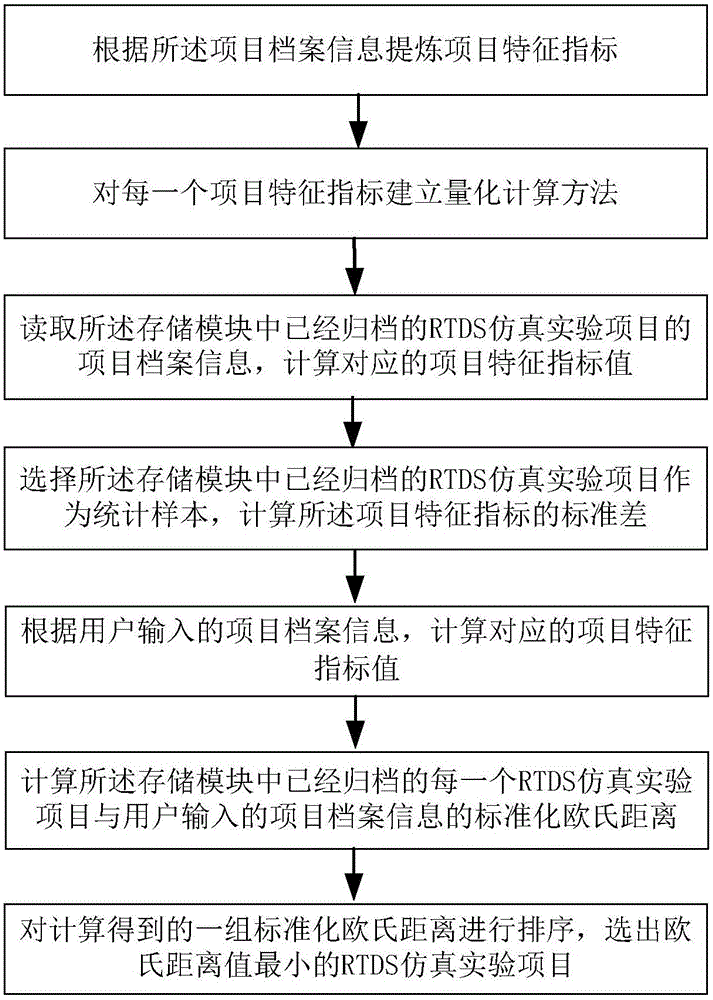 RTDS (real-time digital simulator) simulation experiment project management system and retrieval method