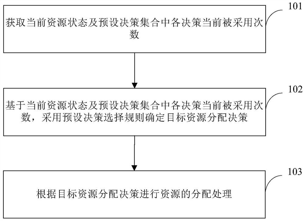 Resource allocation processing method, device, equipment and storage ...