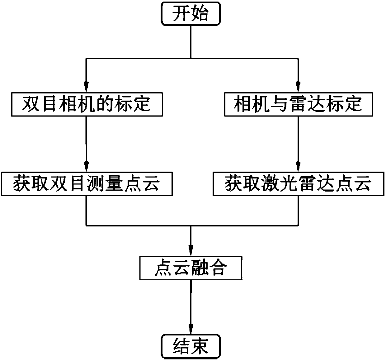 A joint measurement method based on lidar and binocular visible light camera