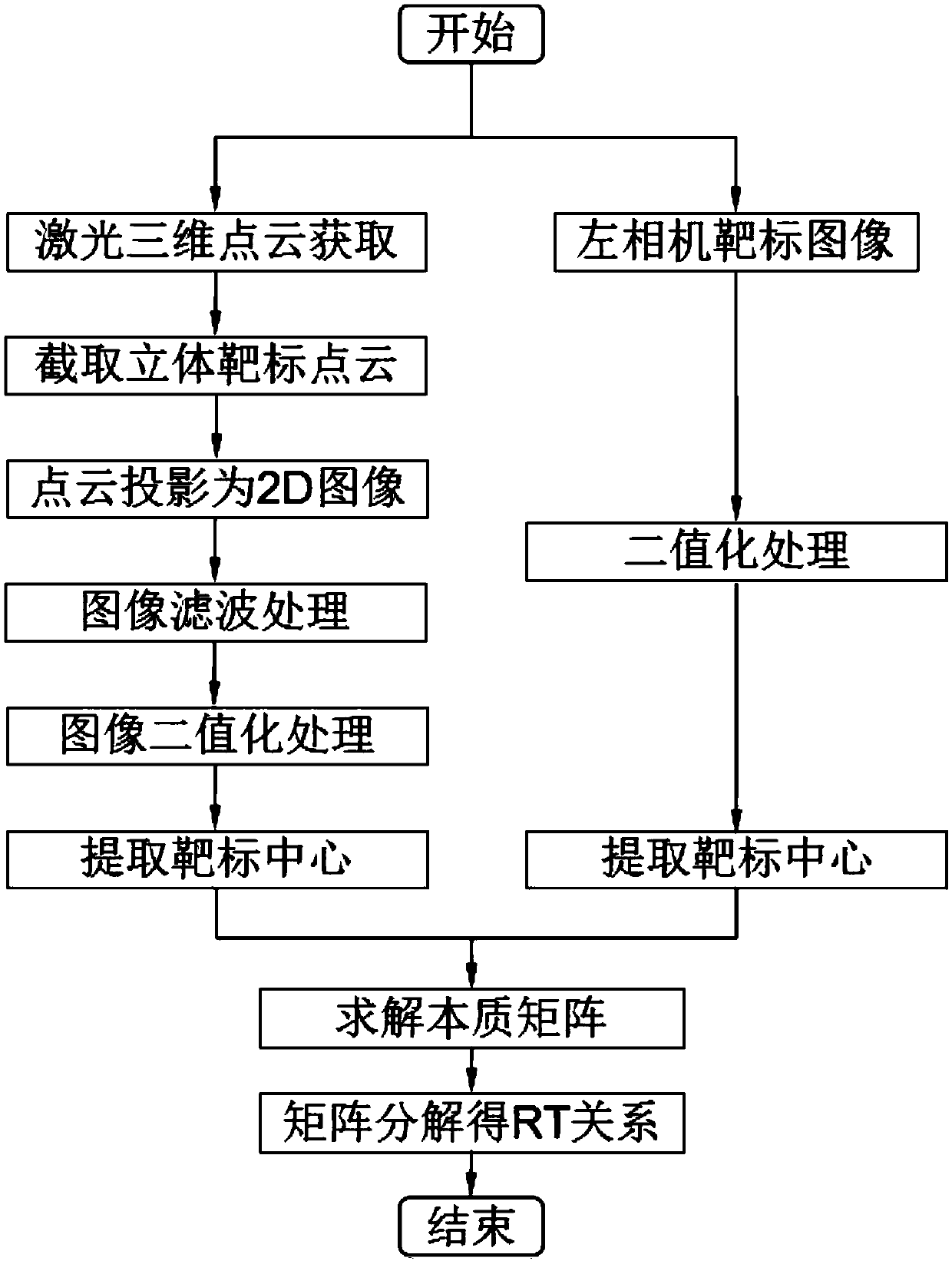 A joint measurement method based on lidar and binocular visible light camera