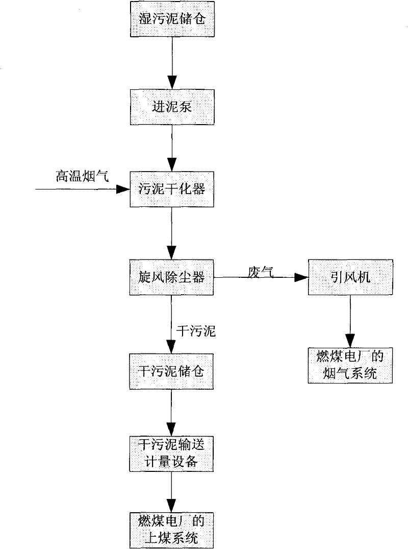 Sludge treatment and disposal system and method