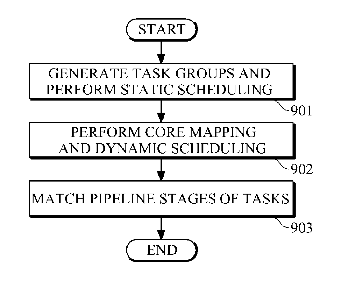 Compiling apparatus and method of a multicore device