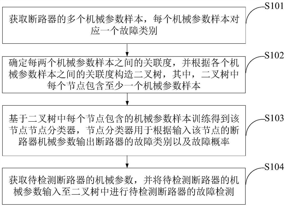 Circuit breaker mechanical state detection method, device and terminal equipment