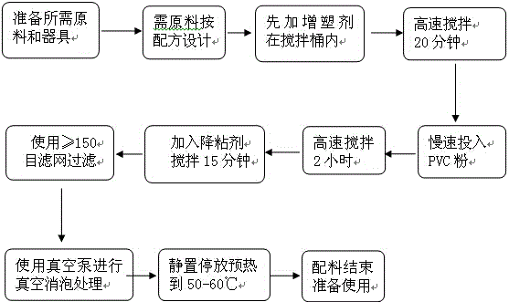 Oil-proof benzene-free PVC gloves and preparation technology thereof