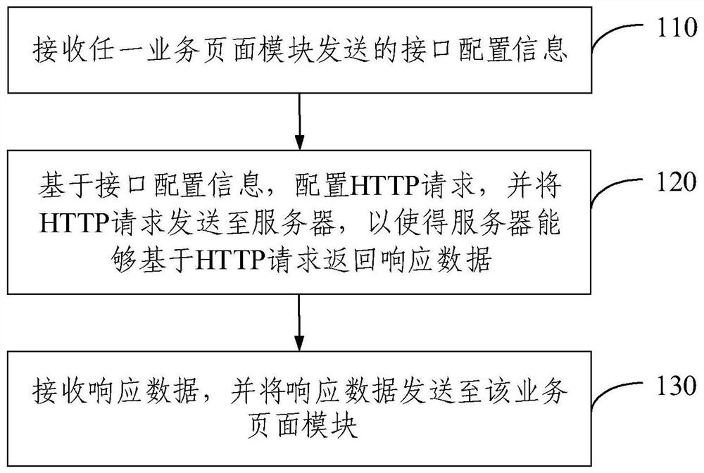 A business data interaction method, device and system