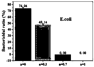Enzymatic gelatin-based hydrogel with controllable blood-coagulation and antibacterial properties and preparation method of hydrogel