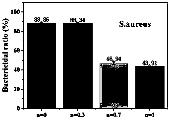 Enzymatic gelatin-based hydrogel with controllable blood-coagulation and antibacterial properties and preparation method of hydrogel