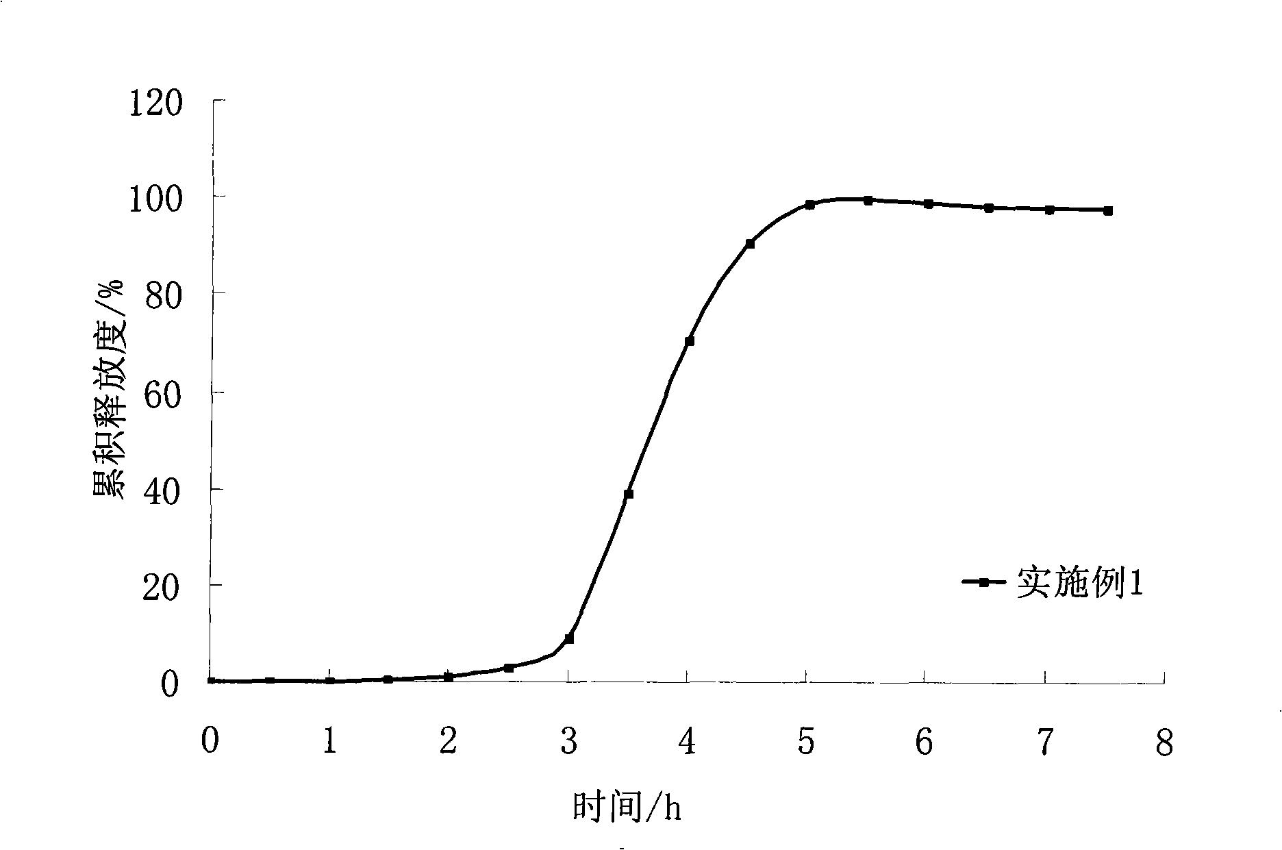 Isosorbide dinitrate oral administration impulse pellet preparations