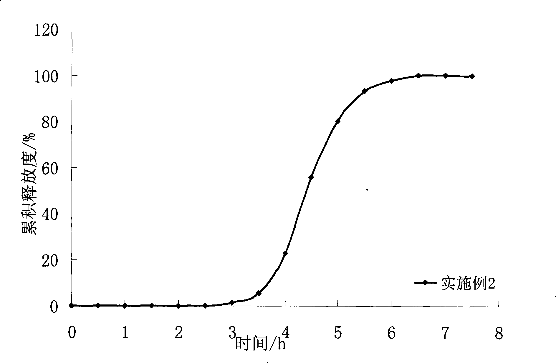 Isosorbide dinitrate oral administration impulse pellet preparations