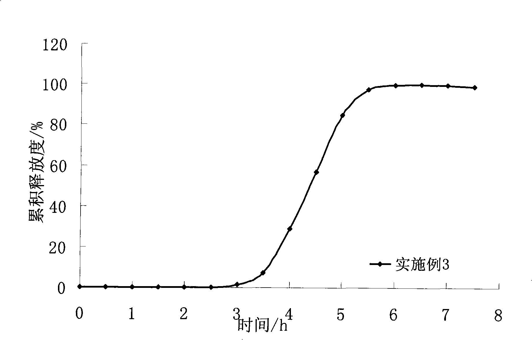 Isosorbide dinitrate oral administration impulse pellet preparations